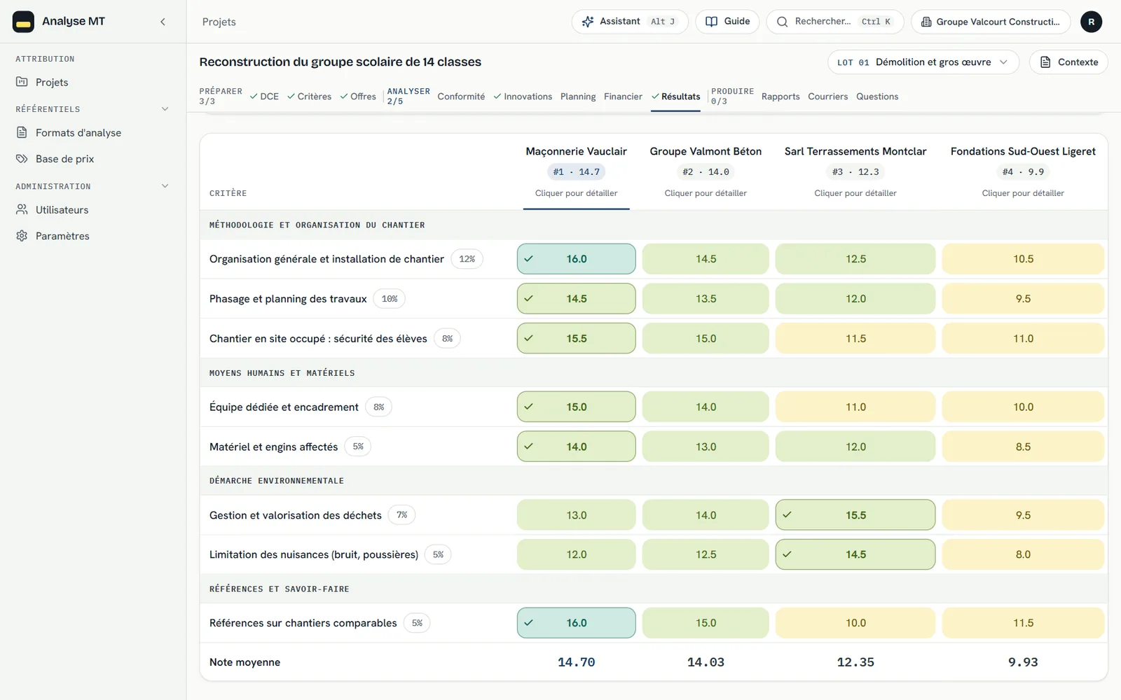 Comparatif des offres du lot démolition et gros œuvre : quatre candidats classés de 1 à 4 avec leur note moyenne (14,7, 14,0, 12,3 et 9,9) et leur note pour chacun des huit critères, regroupés en quatre familles.