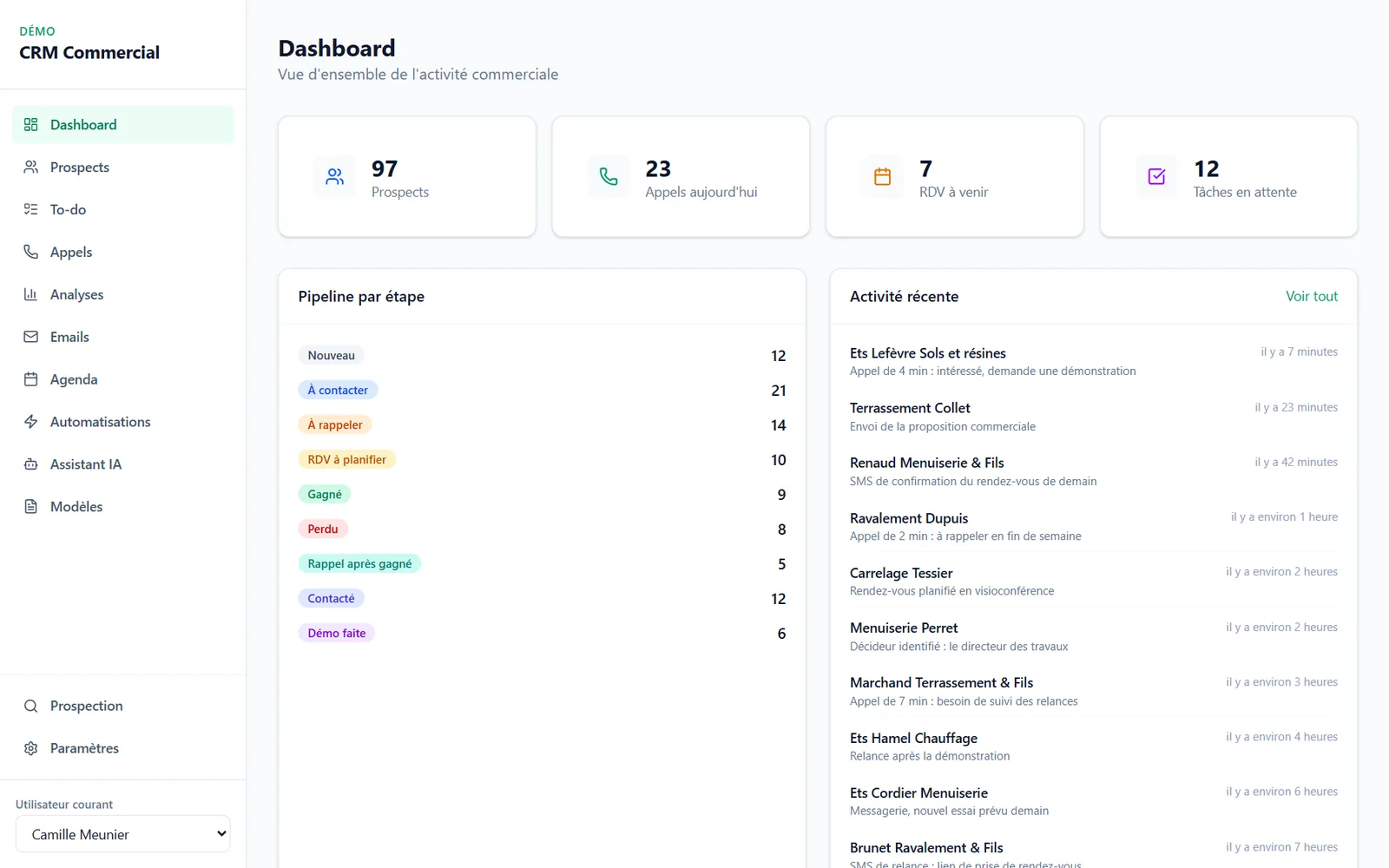 Tableau de bord du CRM : 97 prospects, 23 appels aujourd’hui, 7 rendez-vous à venir et 12 tâches en attente, puis le pipeline par étape (21 à contacter, 14 à rappeler, 12 contactés, 9 gagnés) et l’activité récente.