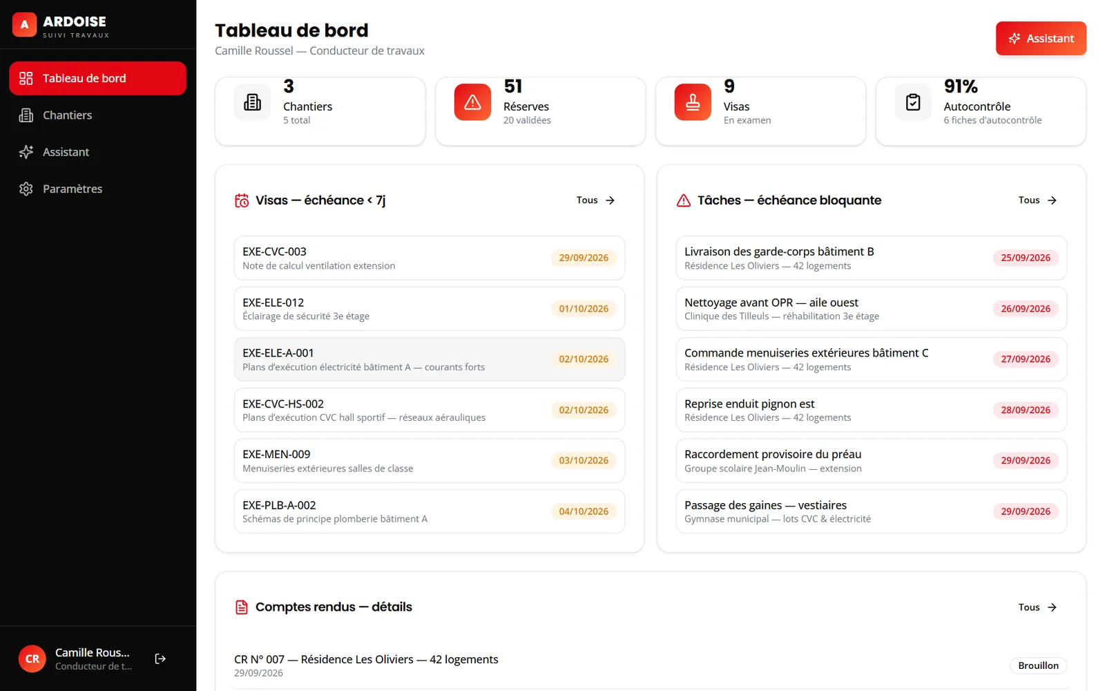 Tableau de bord du suivi de travaux : quatre indicateurs (3 chantiers sur 5, 51 réserves dont 20 validées, 9 visas en examen, 91 % d’autocontrôle), visas à échéance sous sept jours et tâches à échéance bloquante.