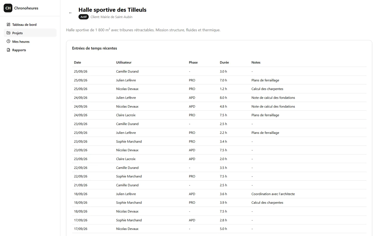 Fiche du projet Halle sportive des Tilleuls (actif, client Mairie de Saint-Aubin) : liste des entrées de temps récentes avec la date, l’utilisateur, la phase (PRO ou APD), la durée en heures et une note.